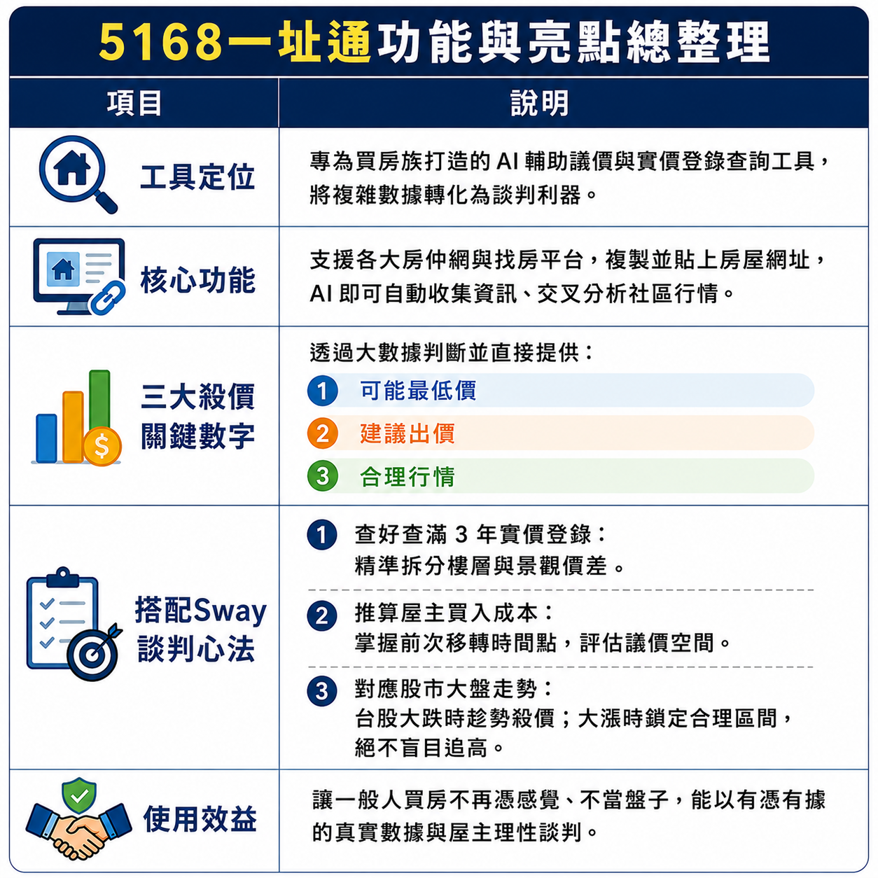 5168一址通功能與亮點總整理。圖／AI協作、5168實價登錄比價王新聞團隊 校稿編輯