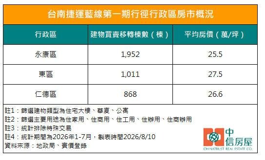 台南捷運藍線第一期行經行政區房市概況。製表/中信房屋
