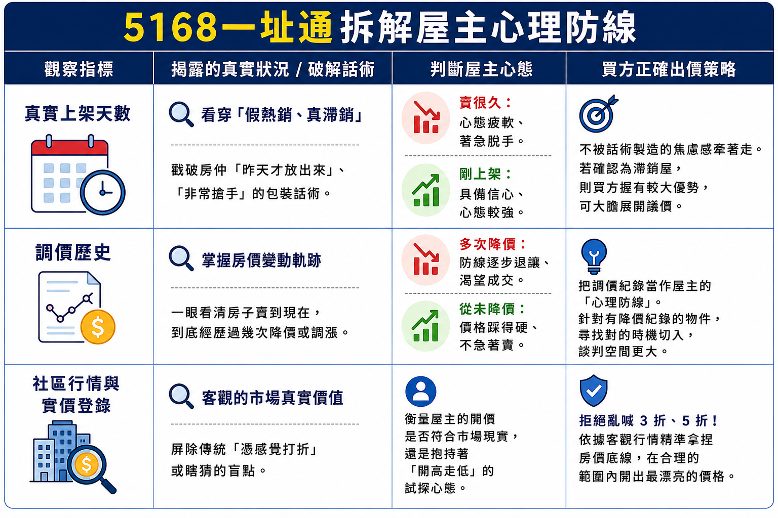 5168一址通拆解屋主心理防線。製圖／AI協作、5168實價登錄比價王新聞團隊校稿編輯