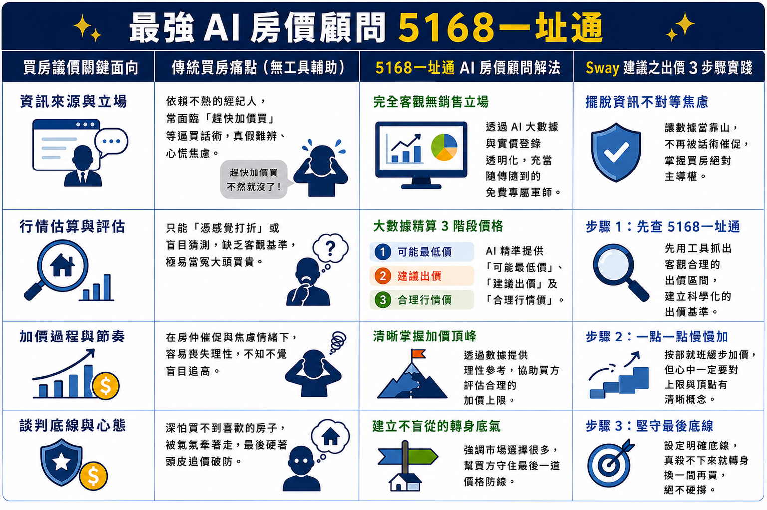 買房小白別擔心,有最強AI房價顧問「5168一址通」為你撐腰。製圖/AI協作、5168實價登錄比價王新聞團隊校稿編輯
