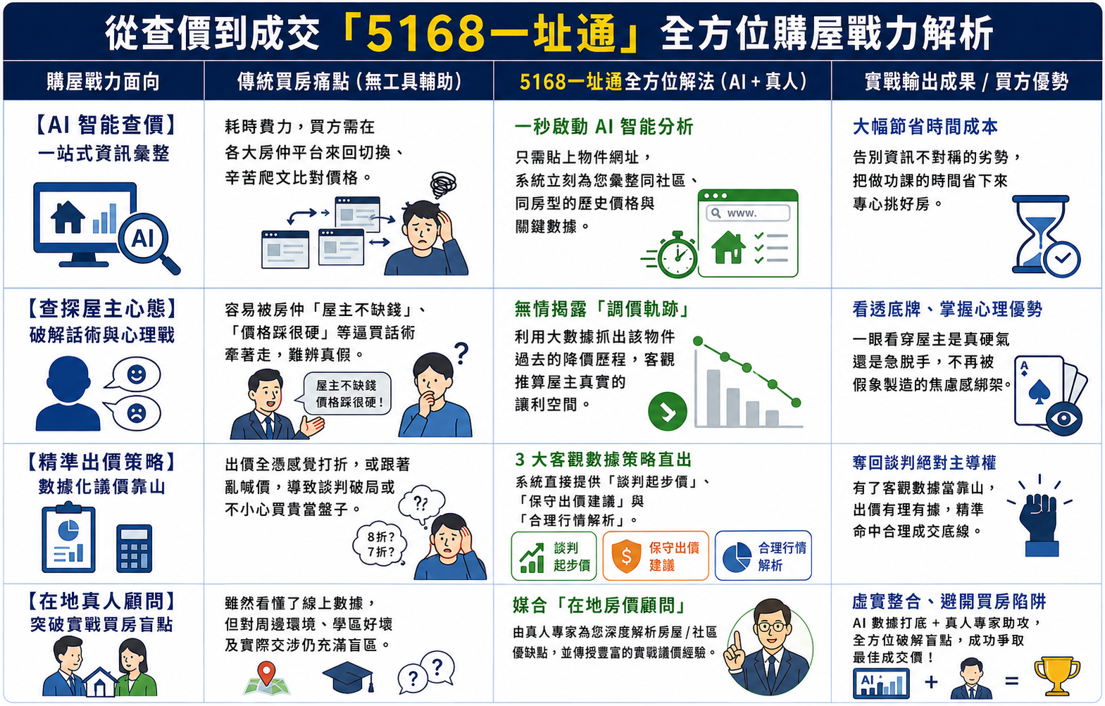 從查價到成交「5168一址通」全方位購屋戰力解析。製圖／AI協作、5168實價登錄比價王新聞團隊校稿編輯