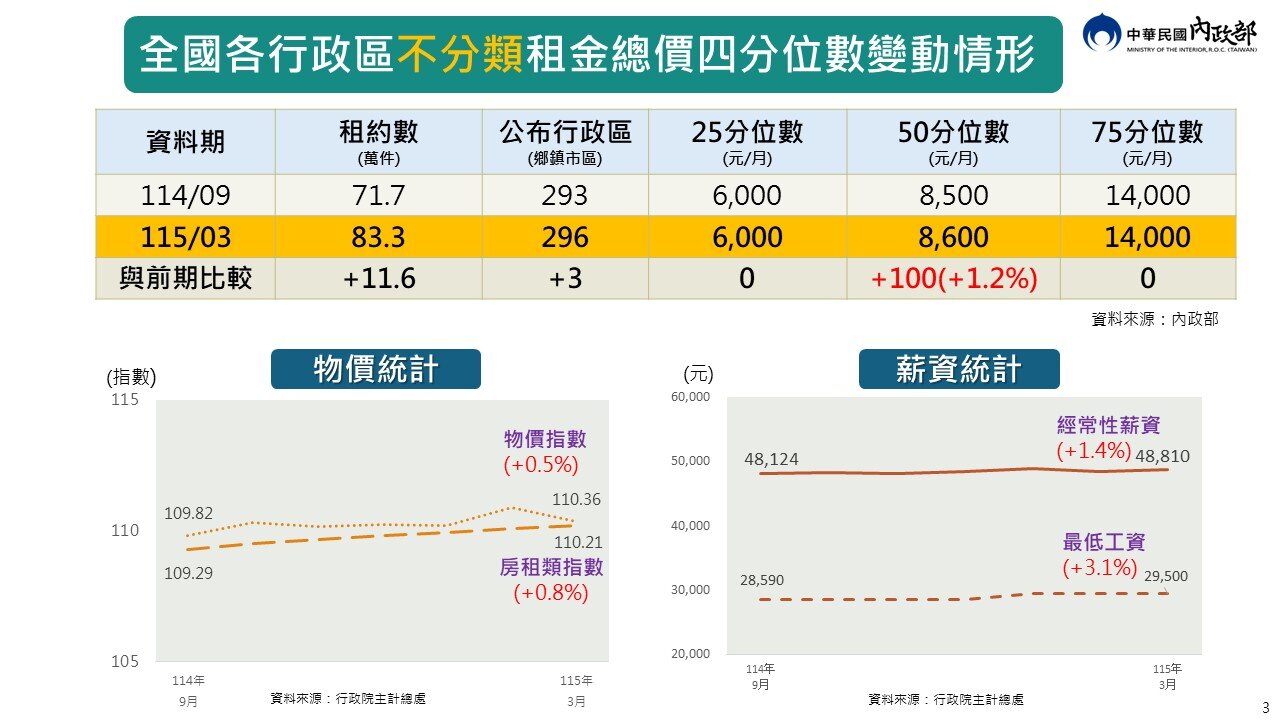各行政區租金變動情形。圖／內政部提供