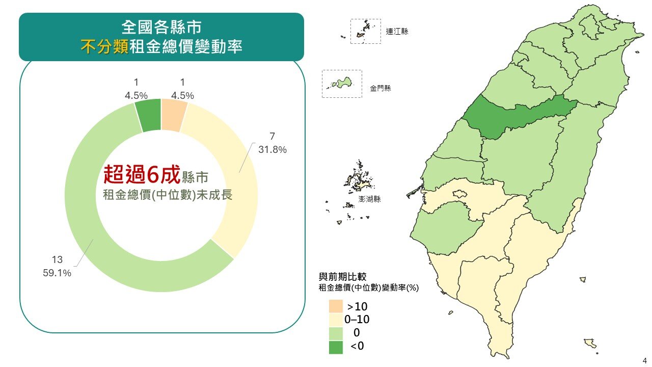各縣市不分類租金總價變動率。圖／內政部提供