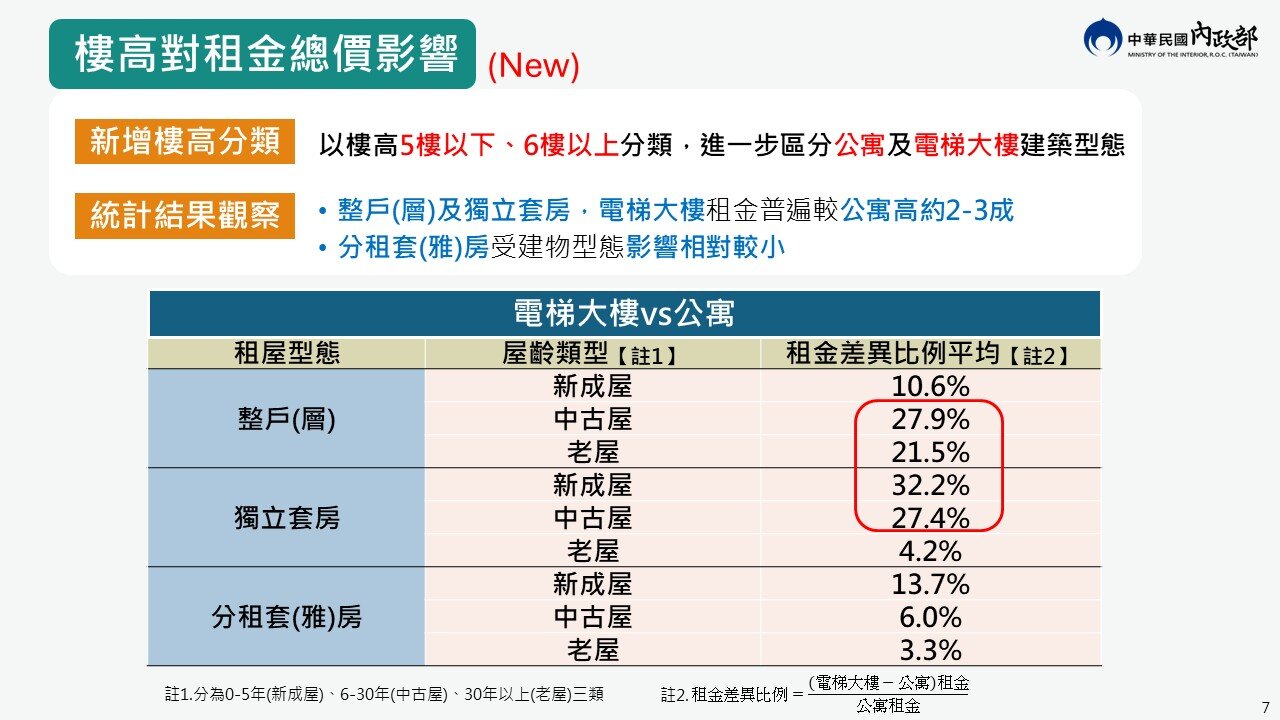 樓高對租金總價影響。圖／內政部提供