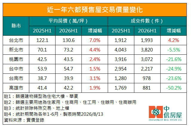 近一年六都預售屋交易價量變化。製表／中信房屋