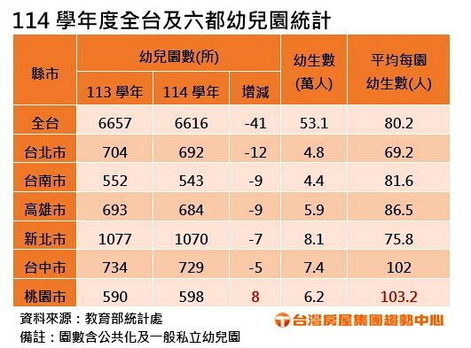 114學年度全台及六都幼兒園統計。製表／台灣房屋