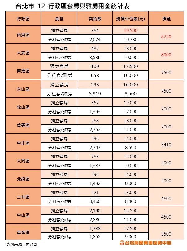 台北市12行政區套房與雅房租金統計表。製表/台灣房屋