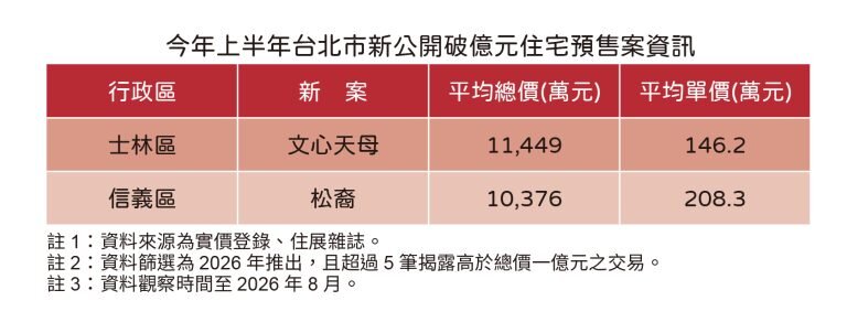 北市新公開破億住宅預售案。圖/住展雜誌