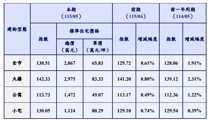 北市5月住宅價格指數。圖/北市地政局提供