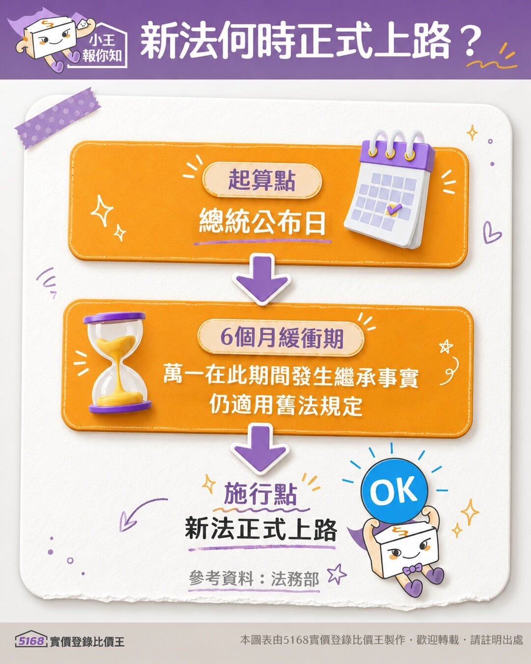 刪除民法編的特留分後，新法何時會上路？圖／5168實價登錄比價王製作