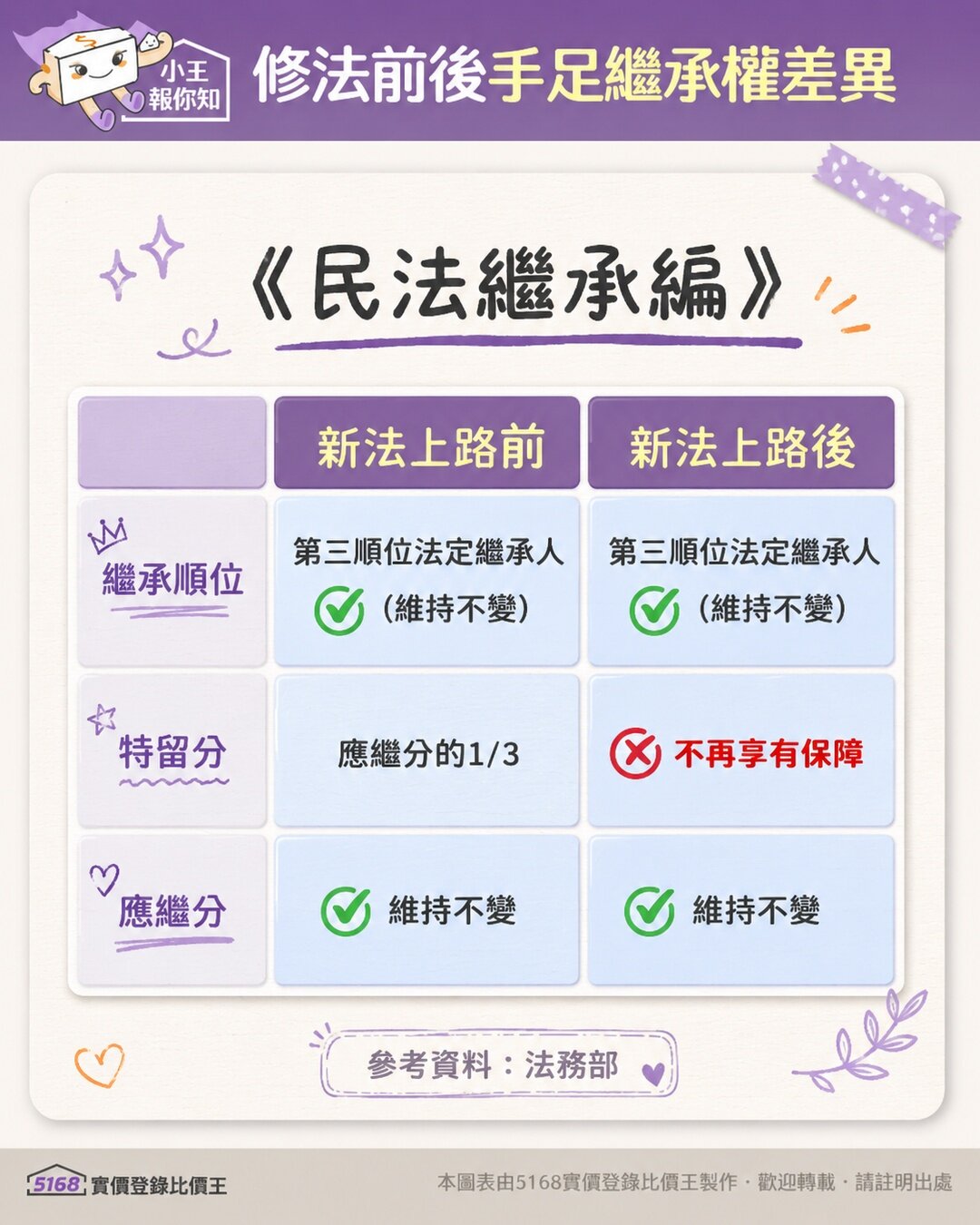 特留分修法前後手足繼承權差異。圖／5168實價登錄比價王製作
