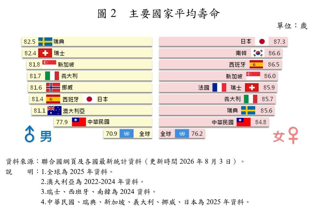 主要國家平均壽命。圖/內政部提供
