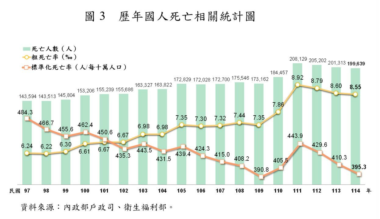 歷年國人死亡相關統計圖。圖/內政部提供