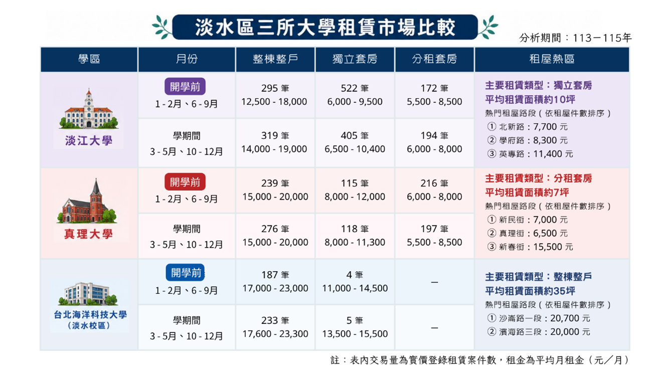 淡水區大學周邊租賃市場比較。圖／新北市府提供