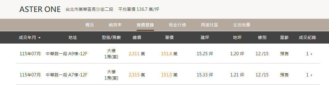 今年7月「皇翔ASTER ONE」以每坪151.55萬元成交,創下萬華最高單價。圖/5168實價登錄比價王