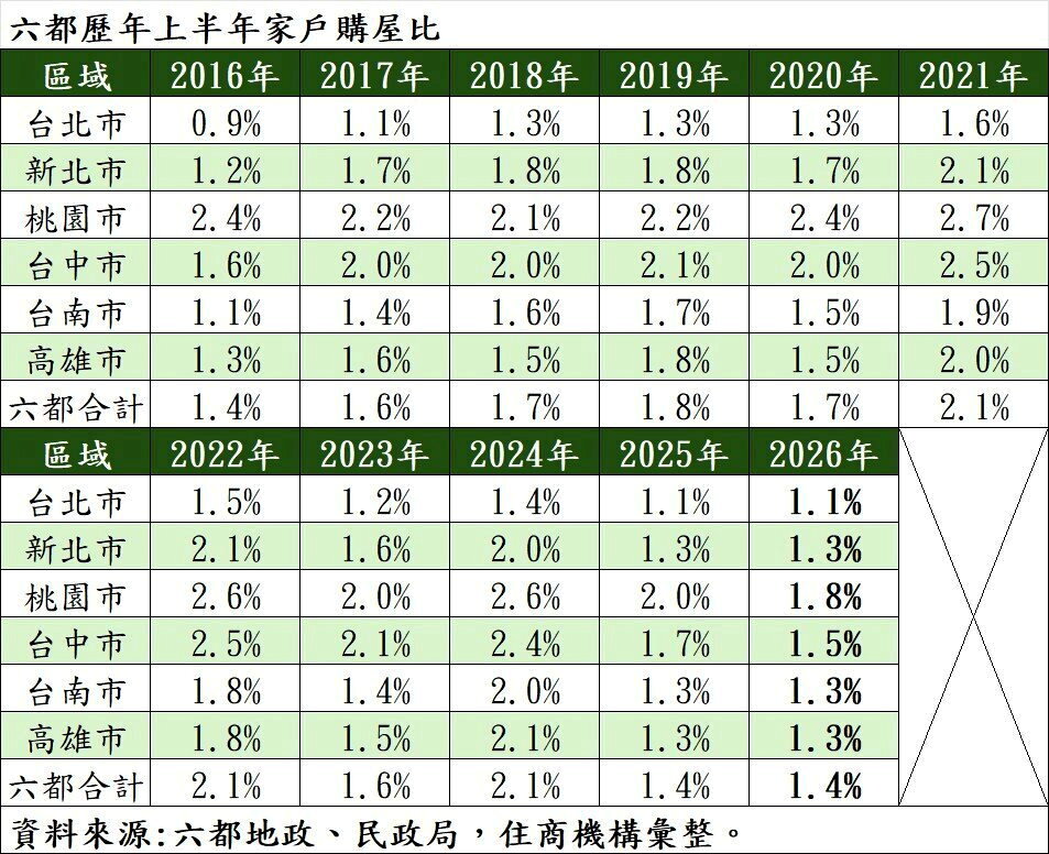六都歷年上半年家戶購屋比。製表／住商機構
