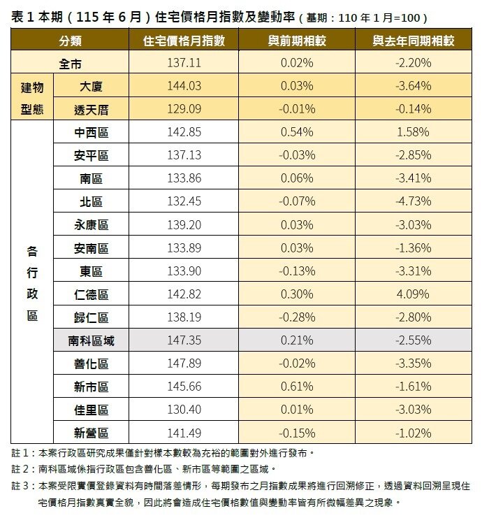 住宅價格月指數及變動率。圖/台南市府提供