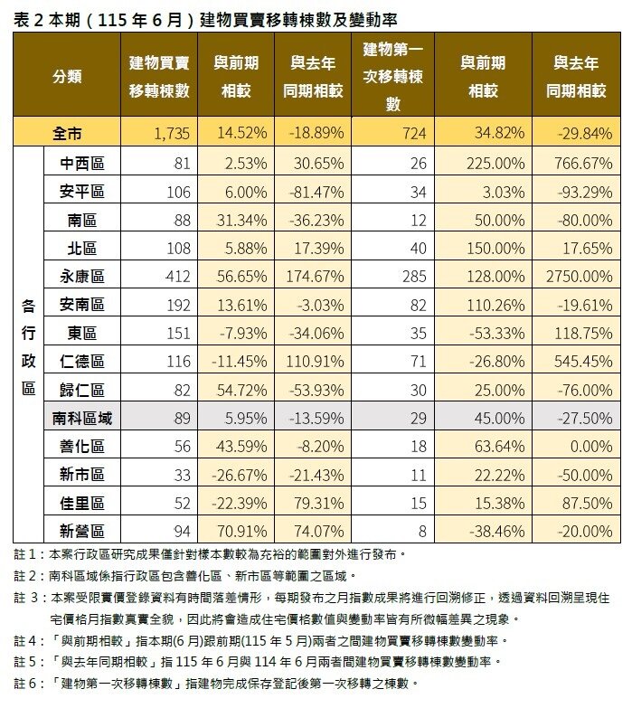 建物買賣移轉棟數及變動率。圖/台南市府提供