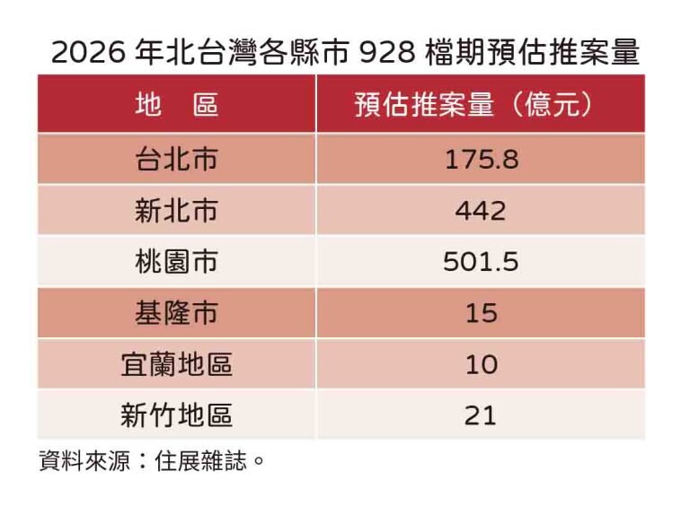 2026年北台灣各縣市928檔期預估推案量。圖／住展雜誌
