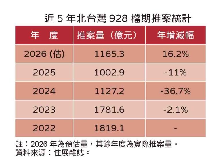 近五年北台灣928檔期推案統計。圖／住展雜誌