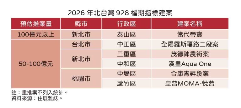 2026年北台灣928檔期指標建案。圖／住展雜誌
