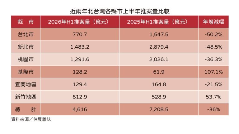 近兩年北台灣上半年推案量比較。圖／住展雜誌