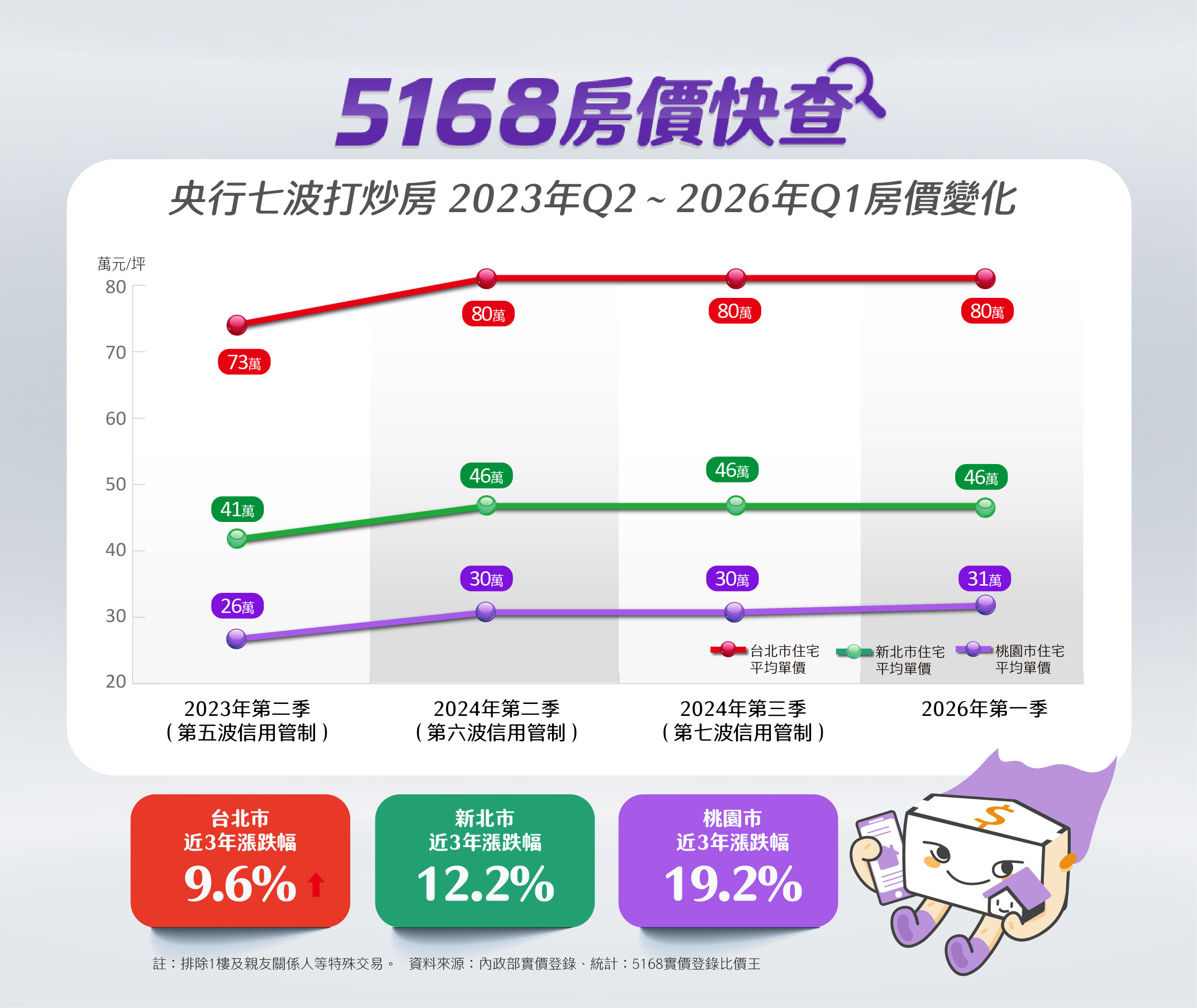 5168房價快查／資金大逃亡掀「棄房買股」潮？　專家曝這種人恐會很慘…