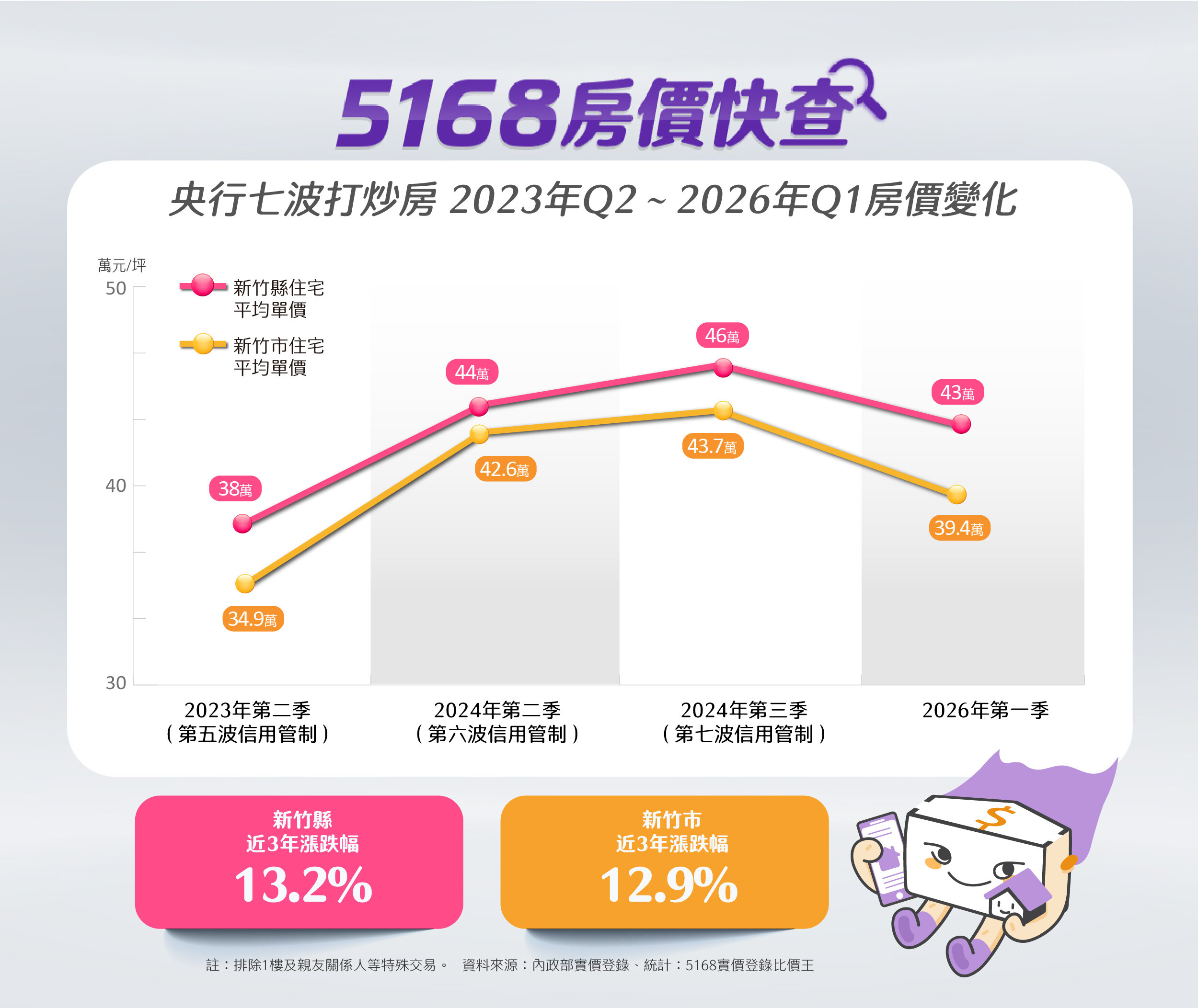 央行七波打炒房，新竹縣市近三年住宅均價漲跌幅。製圖／5168實價登錄比價王