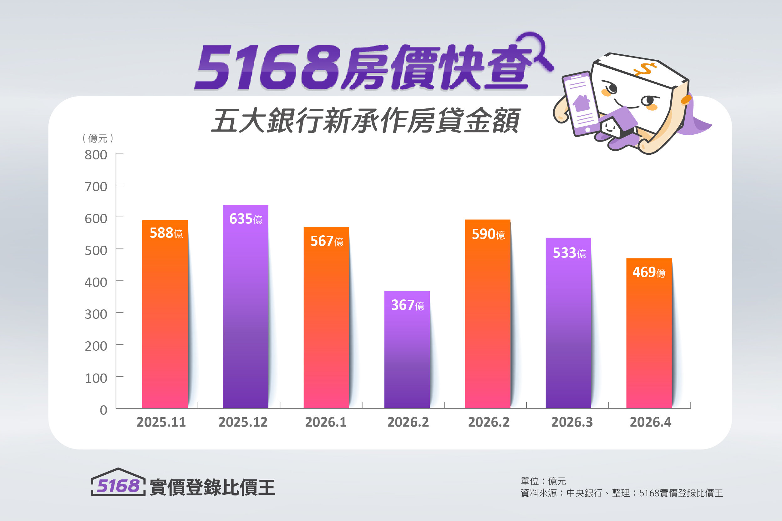 2025年11月～2026年5月，五大銀行新承作房貸金額走勢。製圖／5168實價登錄比價王