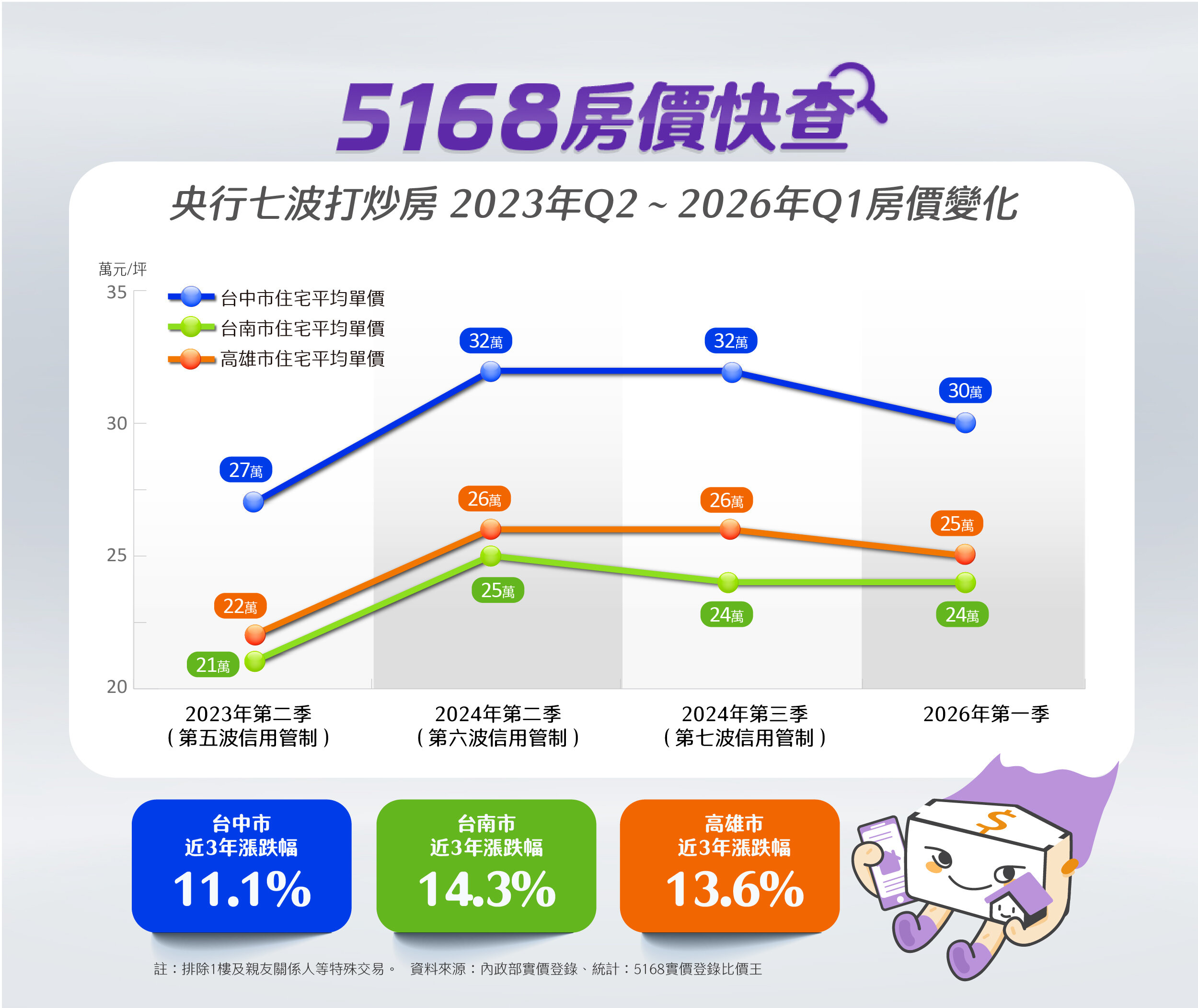 央行七波打炒房，台中市、台南市和高雄市近三年住宅均價漲跌幅。製圖／5168實價登錄比價王