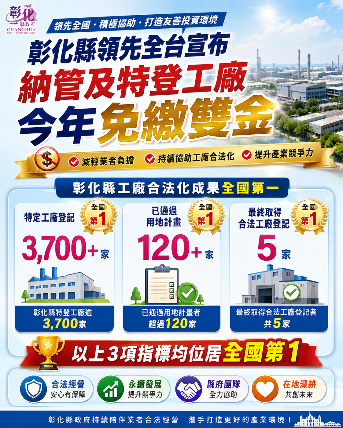 彰縣納管及特登工廠　停繳輔導金、營運管理金1年。圖／彰化縣政府提供