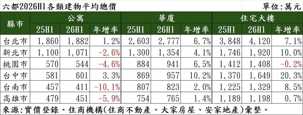 六都2026年1～6月各類建物平均總價。製表／住商機構