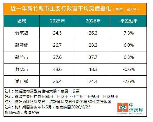 近一年新竹縣市主要行政區平均房價變化。製表/中信房屋