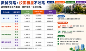 別傻當盤子！新北學生租屋熱區　1張表看懂行情