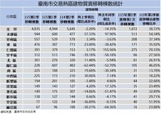 1張表看懂台南房市　這區交易量居冠