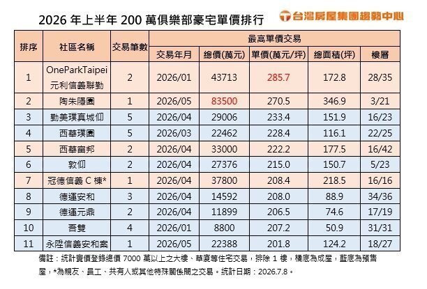 2026年上半年200萬俱樂部豪宅單價排行。製表／台灣房屋