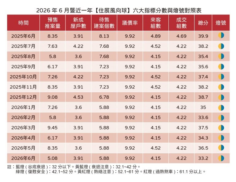 2026年6月暨近一年房市六大指標分數。圖/住展雜誌
