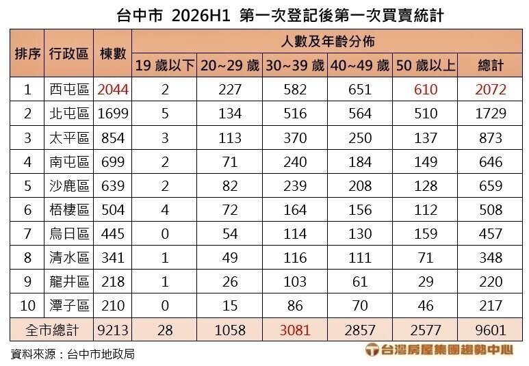 台中市2026年上半年第一次登記後第一次買賣統計。製表／台灣房屋