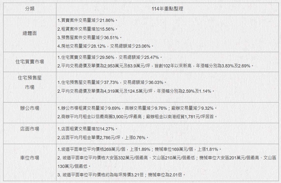 114年北市房地產市場分析重點表。圖／北市府提供