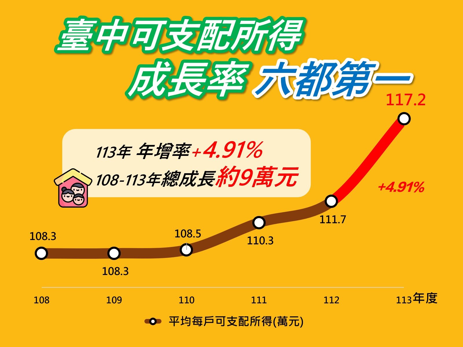 六都家庭收支調查曝光　「這縣市」每戶可支配所得居冠人口續增ing