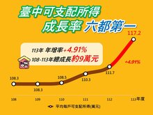 六都家庭收支調查曝光　「這縣市」每戶可支配所得居冠人口續增ing