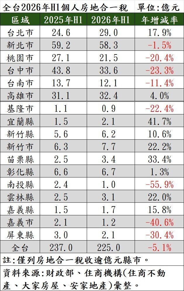 全台2026年上半年個人房地合一稅。製表/住商不動產