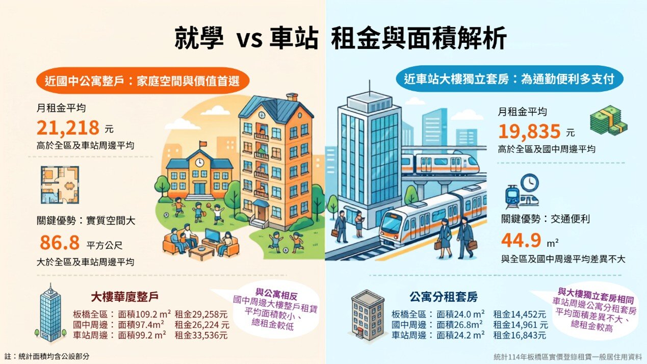 車站周邊搶房、學區租戶激增！新北熱區行情大公開