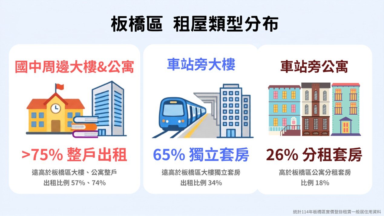 新北市板橋區租屋類型分布。圖/新北市府提供