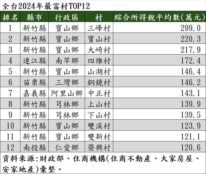 全台2024年最富村前十二名。製表/住商機構。