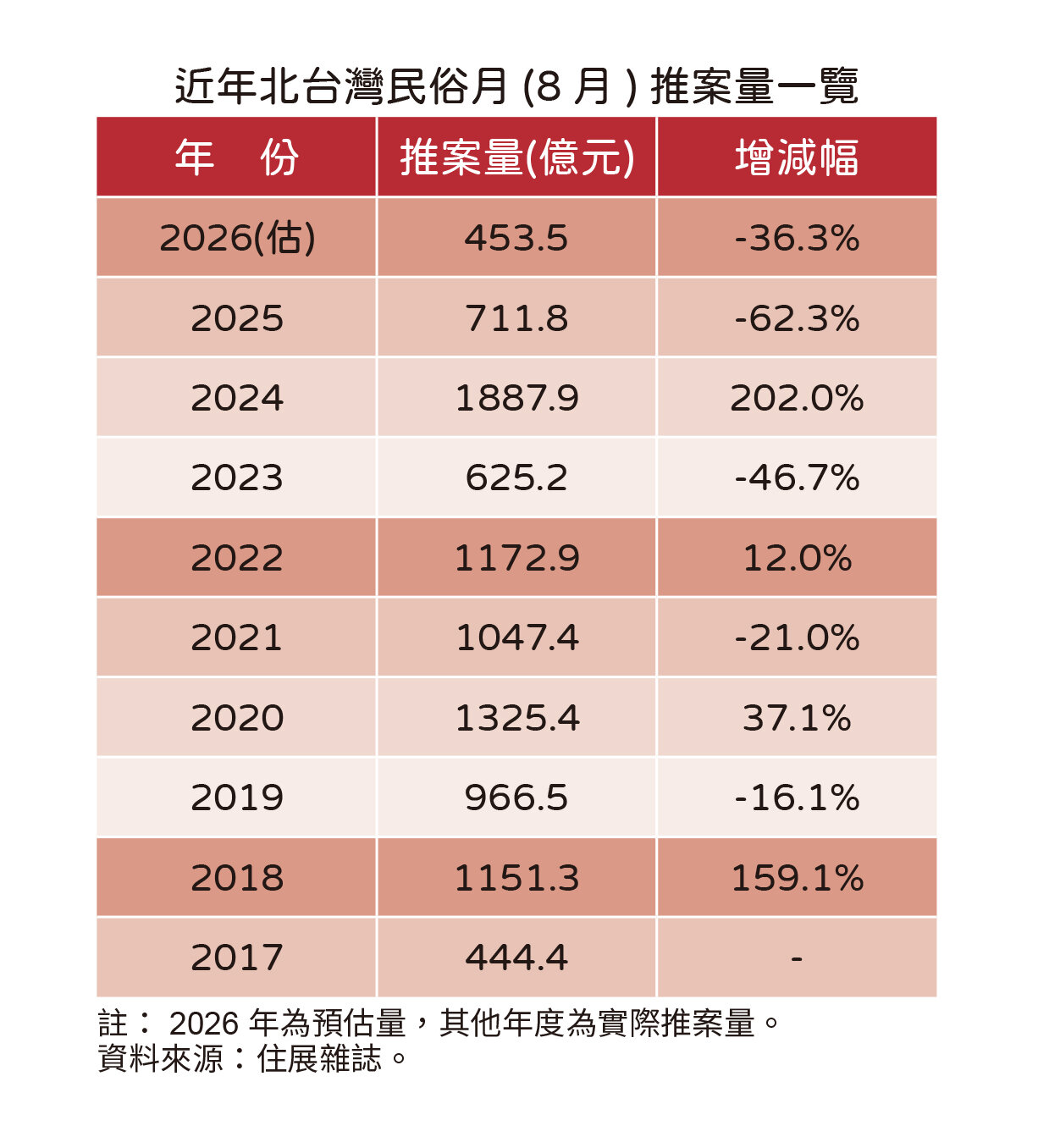 近年北台灣民俗月推案量一覽。圖/住展雜誌