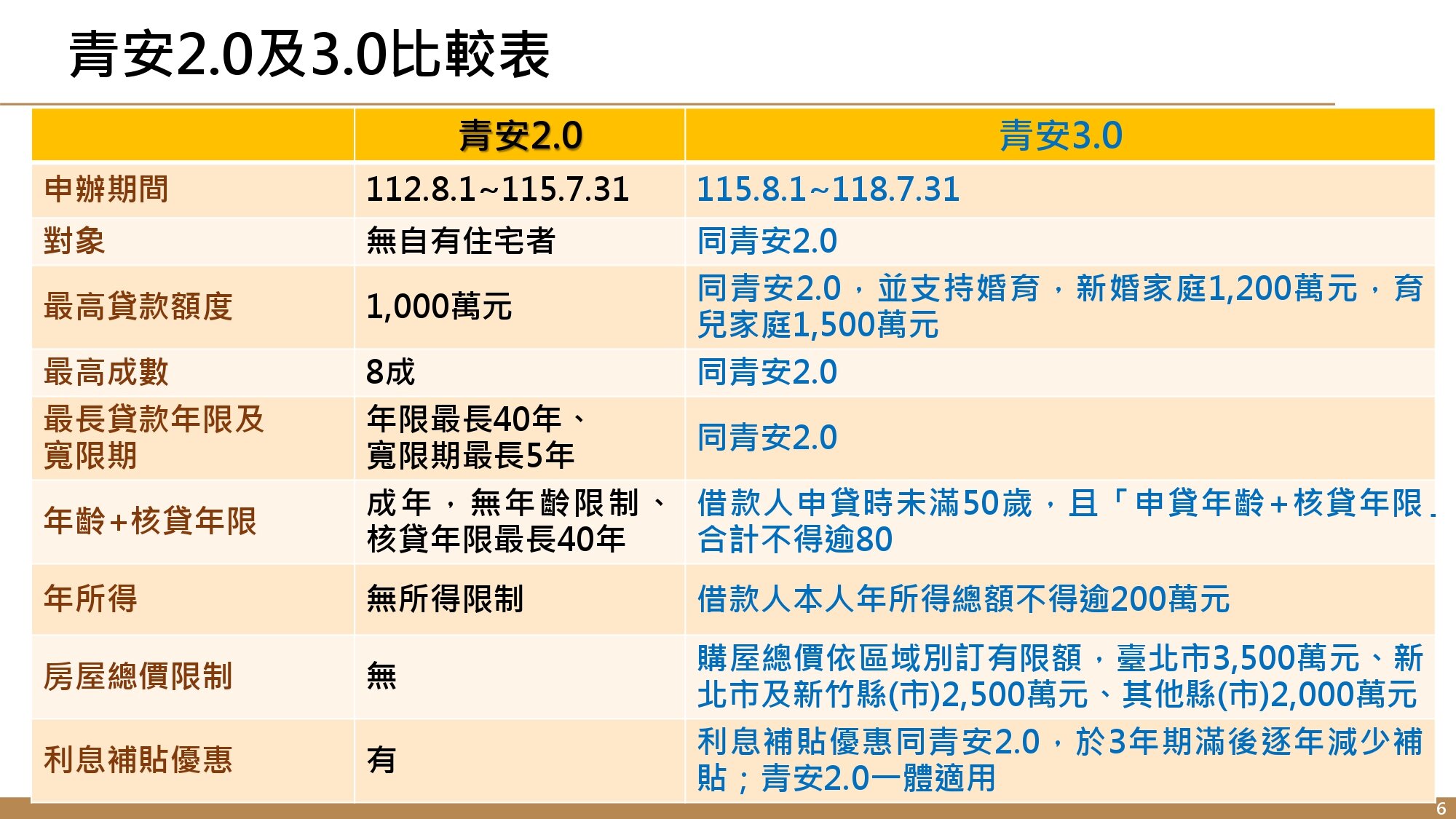 青安2.0及3.0比較。圖/行政院
