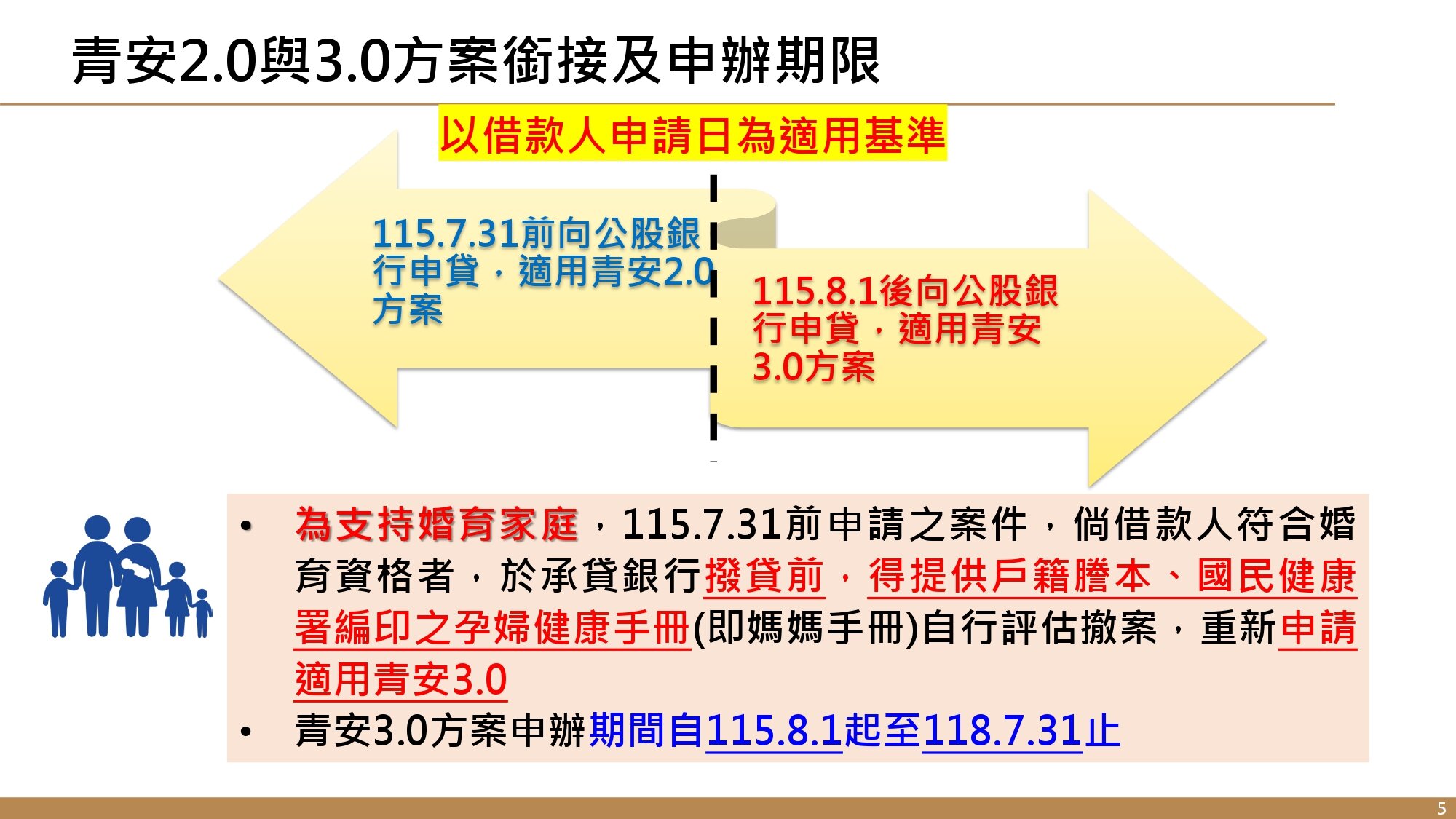 青安2.0與3.0方案銜接及申辦期限。圖/行政院