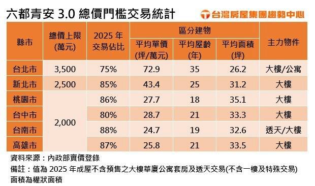 六都青安3.0總價門檻交易統計。圖/台灣房屋提供