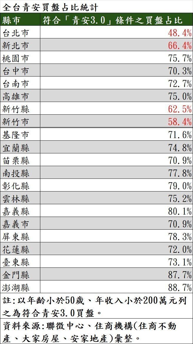 全台青安買盤占比統計。製表/住商機構